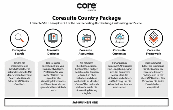 Coresuite Country Package Funktionen